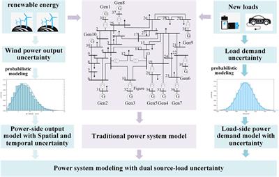 Optimization of emergency frequency control strategy for power systems considering both source and load uncertainties